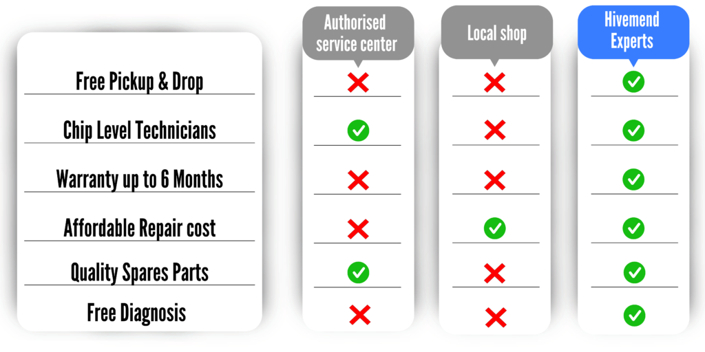 MacBook, Computer and Laptop Service Comparison Chart by Hivemend Experts